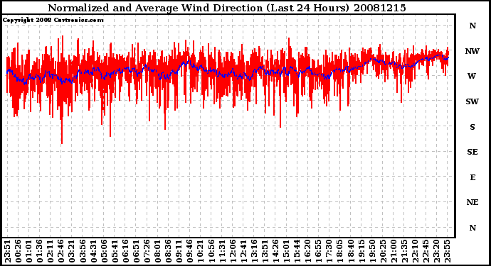 Milwaukee Weather Normalized and Average Wind Direction (Last 24 Hours)