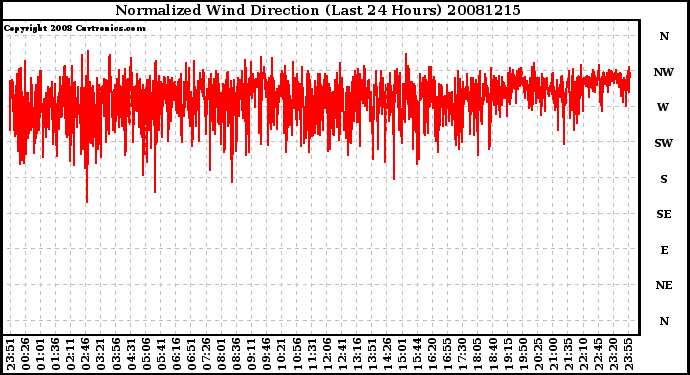 Milwaukee Weather Normalized Wind Direction (Last 24 Hours)