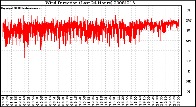 Milwaukee Weather Wind Direction (Last 24 Hours)