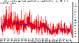 Milwaukee Weather Actual and Average Wind Speed by Minute mph (Last 24 Hours)