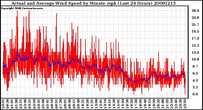 Milwaukee Weather Actual and Average Wind Speed by Minute mph (Last 24 Hours)