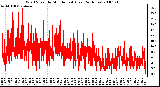 Milwaukee Weather Wind Speed by Minute mph (Last 24 Hours)