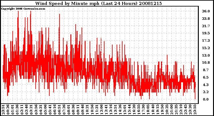 Milwaukee Weather Wind Speed by Minute mph (Last 24 Hours)