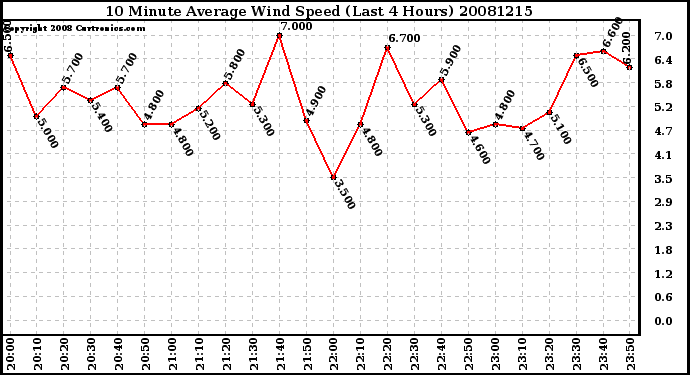 Milwaukee Weather 10 Minute Average Wind Speed (Last 4 Hours)