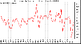 Milwaukee Weather Wind Speed by Minute mph (Last 1 Hour)