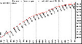 Milwaukee Weather Barometric Pressure per Hour (Last 24 Hours)