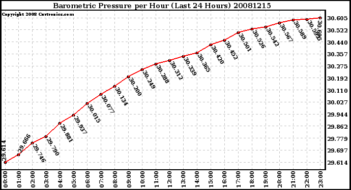 Milwaukee Weather Barometric Pressure per Hour (Last 24 Hours)