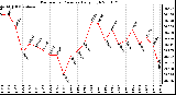 Milwaukee Weather Barometric Pressure Daily High