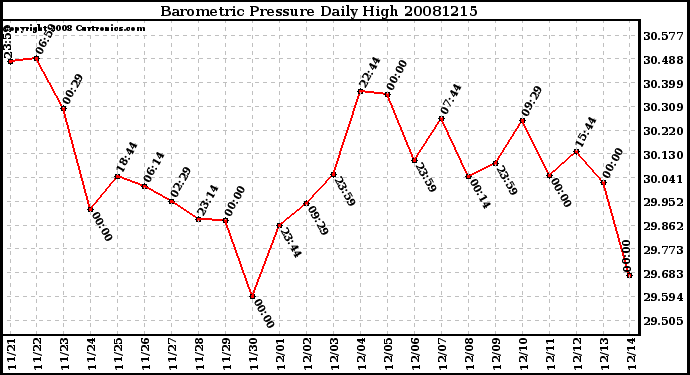 Milwaukee Weather Barometric Pressure Daily High