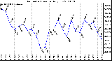 Milwaukee Weather Barometric Pressure Daily Low