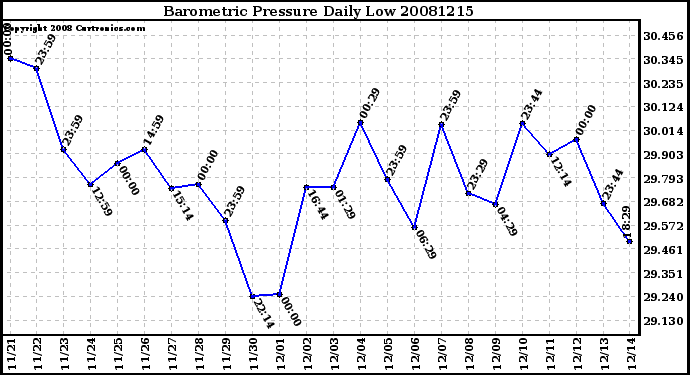 Milwaukee Weather Barometric Pressure Daily Low