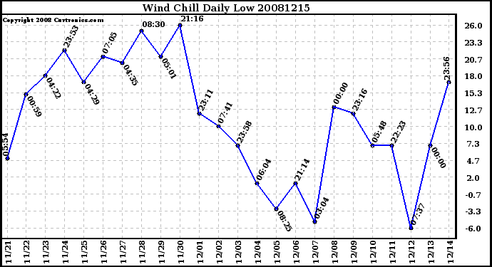 Milwaukee Weather Wind Chill Daily Low