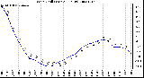 Milwaukee Weather Wind Chill (Last 24 Hours)