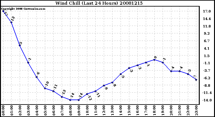 Milwaukee Weather Wind Chill (Last 24 Hours)