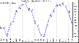 Milwaukee Weather Wind Chill Monthly Low