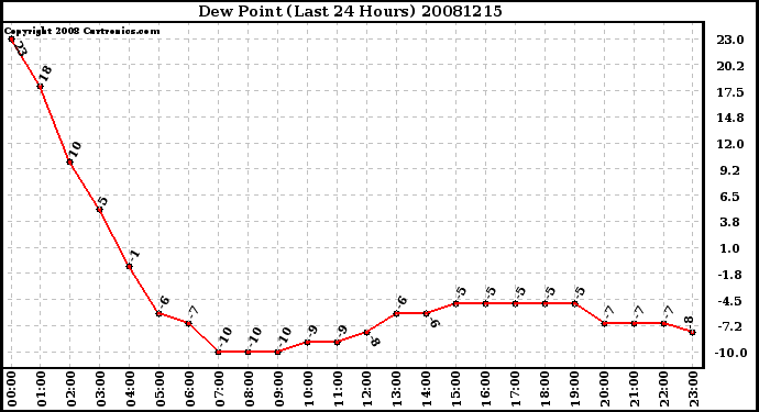 Milwaukee Weather Dew Point (Last 24 Hours)