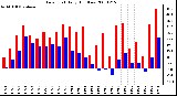 Milwaukee Weather Dew Point Daily High/Low