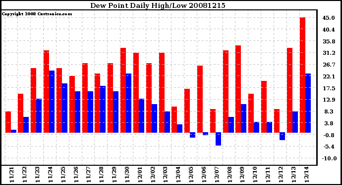 Milwaukee Weather Dew Point Daily High/Low