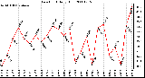 Milwaukee Weather Dew Point Daily High