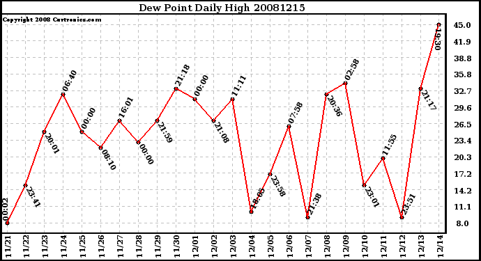 Milwaukee Weather Dew Point Daily High