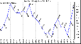 Milwaukee Weather Dew Point Daily Low