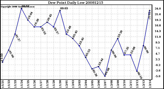 Milwaukee Weather Dew Point Daily Low