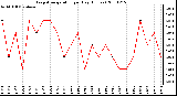 Milwaukee Weather Evapotranspiration per Day (Inches)