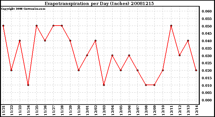 Milwaukee Weather Evapotranspiration per Day (Inches)