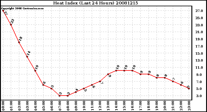 Milwaukee Weather Heat Index (Last 24 Hours)