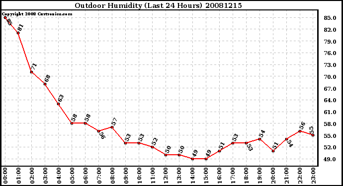 Milwaukee Weather Outdoor Humidity (Last 24 Hours)