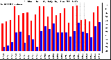 Milwaukee Weather Outdoor Humidity Daily High/Low