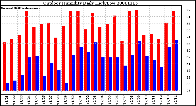 Milwaukee Weather Outdoor Humidity Daily High/Low