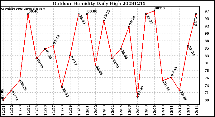 Milwaukee Weather Outdoor Humidity Daily High