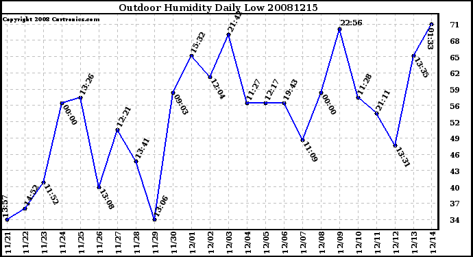 Milwaukee Weather Outdoor Humidity Daily Low