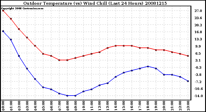 Milwaukee Weather Outdoor Temperature (vs) Wind Chill (Last 24 Hours)