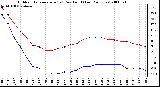 Milwaukee Weather Outdoor Temperature (vs) Dew Point (Last 24 Hours)