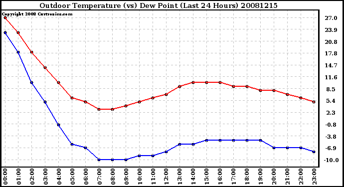 Milwaukee Weather Outdoor Temperature (vs) Dew Point (Last 24 Hours)