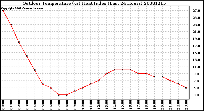 Milwaukee Weather Outdoor Temperature (vs) Heat Index (Last 24 Hours)