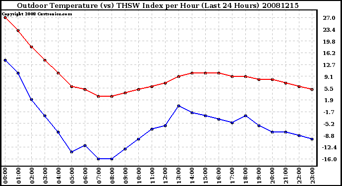 Milwaukee Weather Outdoor Temperature (vs) THSW Index per Hour (Last 24 Hours)