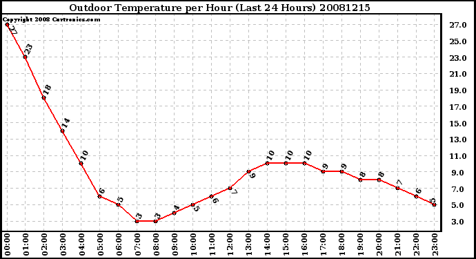 Milwaukee Weather Outdoor Temperature per Hour (Last 24 Hours)