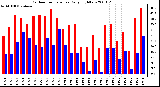 Milwaukee Weather Outdoor Temperature Daily High/Low