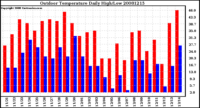 Milwaukee Weather Outdoor Temperature Daily High/Low