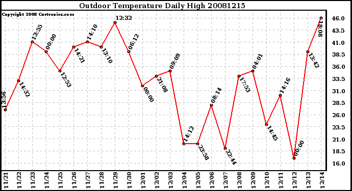 Milwaukee Weather Outdoor Temperature Daily High