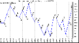 Milwaukee Weather Outdoor Temperature Daily Low