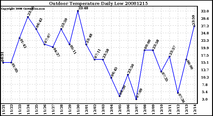 Milwaukee Weather Outdoor Temperature Daily Low