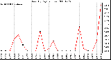 Milwaukee Weather Rain (By Day) (inches)