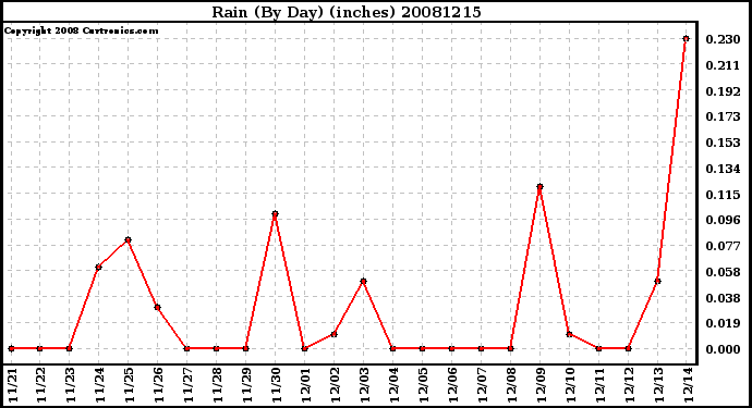 Milwaukee Weather Rain (By Day) (inches)