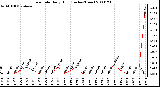 Milwaukee Weather Rain Rate Daily High (Inches/Hour)