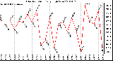 Milwaukee Weather Solar Radiation Daily High W/m2