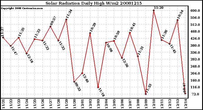 Milwaukee Weather Solar Radiation Daily High W/m2